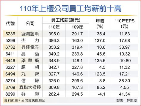 中鋼 中位數|「鋼鐵工業」上市櫃平均薪資排行榜｜104找公